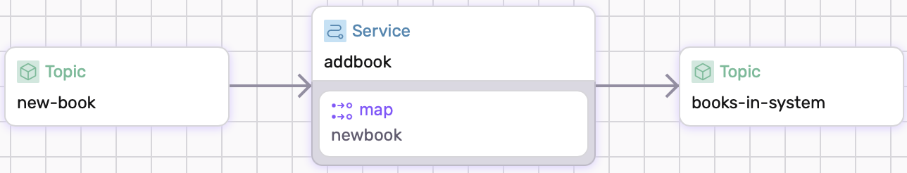 Visual of defined dataflow